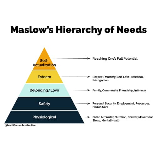 Human Potential and Maslow's Hierarchy of Needs